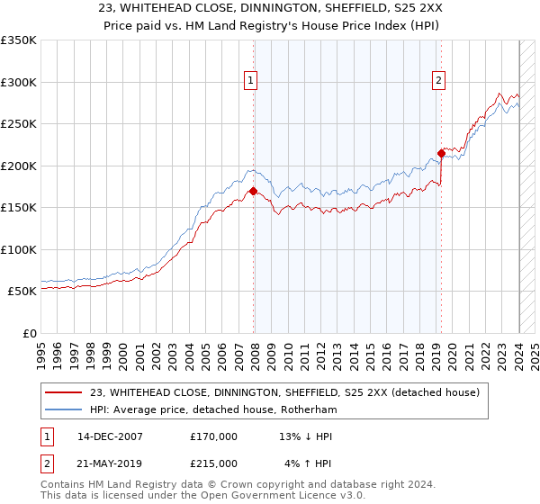 23, WHITEHEAD CLOSE, DINNINGTON, SHEFFIELD, S25 2XX: Price paid vs HM Land Registry's House Price Index