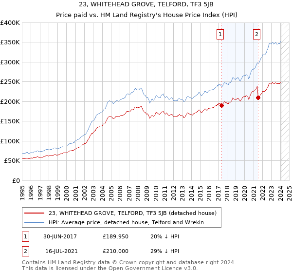 23, WHITEHEAD GROVE, TELFORD, TF3 5JB: Price paid vs HM Land Registry's House Price Index