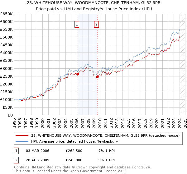 23, WHITEHOUSE WAY, WOODMANCOTE, CHELTENHAM, GL52 9PR: Price paid vs HM Land Registry's House Price Index