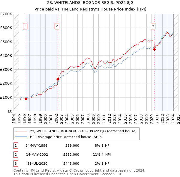 23, WHITELANDS, BOGNOR REGIS, PO22 8JG: Price paid vs HM Land Registry's House Price Index