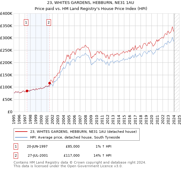 23, WHITES GARDENS, HEBBURN, NE31 1AU: Price paid vs HM Land Registry's House Price Index