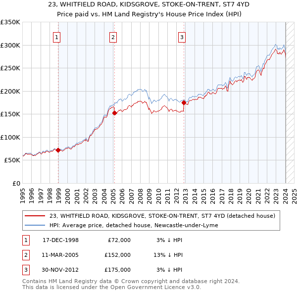 23, WHITFIELD ROAD, KIDSGROVE, STOKE-ON-TRENT, ST7 4YD: Price paid vs HM Land Registry's House Price Index