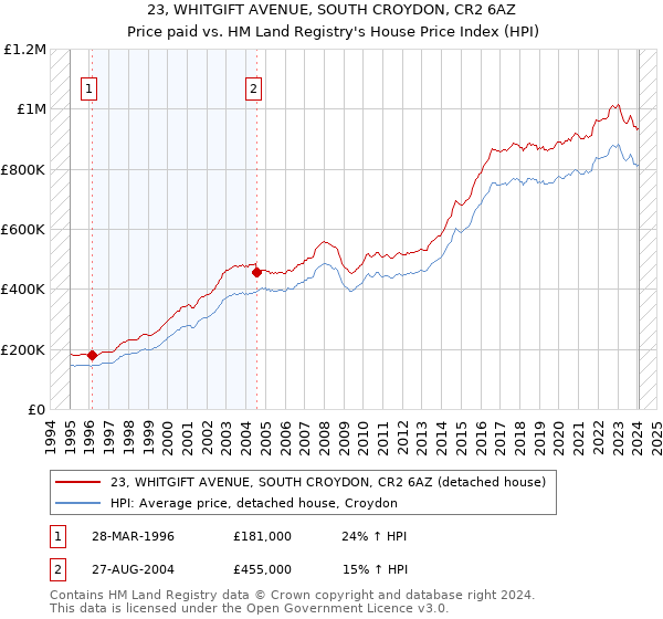 23, WHITGIFT AVENUE, SOUTH CROYDON, CR2 6AZ: Price paid vs HM Land Registry's House Price Index