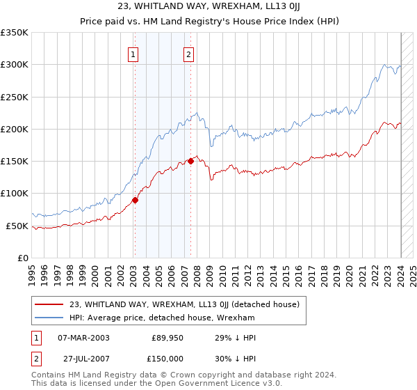 23, WHITLAND WAY, WREXHAM, LL13 0JJ: Price paid vs HM Land Registry's House Price Index