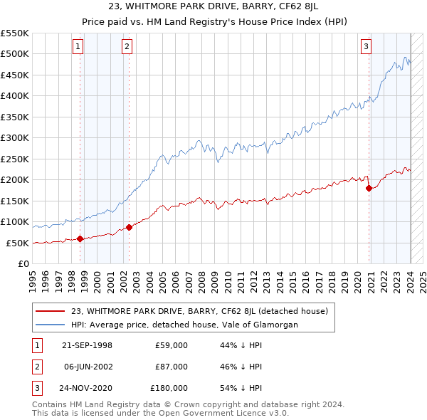 23, WHITMORE PARK DRIVE, BARRY, CF62 8JL: Price paid vs HM Land Registry's House Price Index