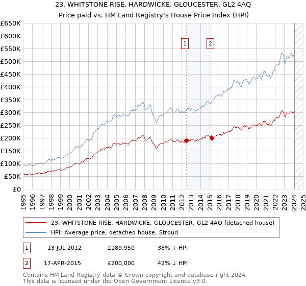 23, WHITSTONE RISE, HARDWICKE, GLOUCESTER, GL2 4AQ: Price paid vs HM Land Registry's House Price Index