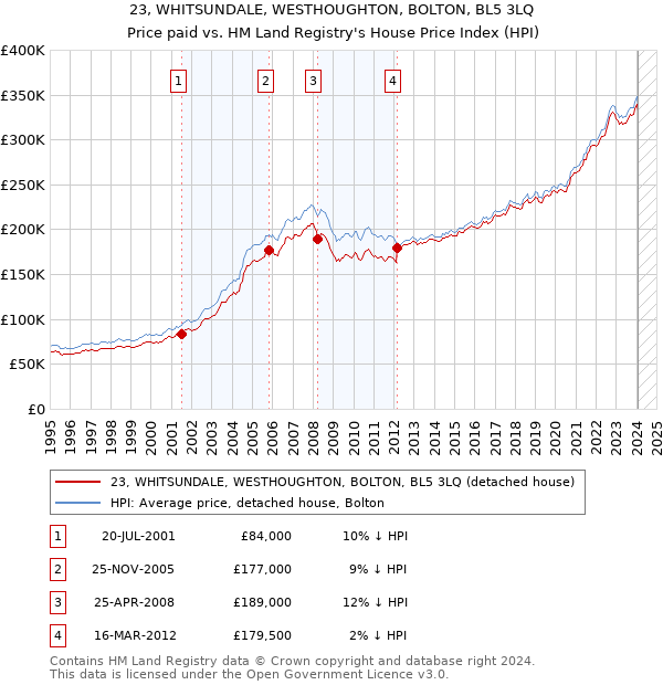 23, WHITSUNDALE, WESTHOUGHTON, BOLTON, BL5 3LQ: Price paid vs HM Land Registry's House Price Index