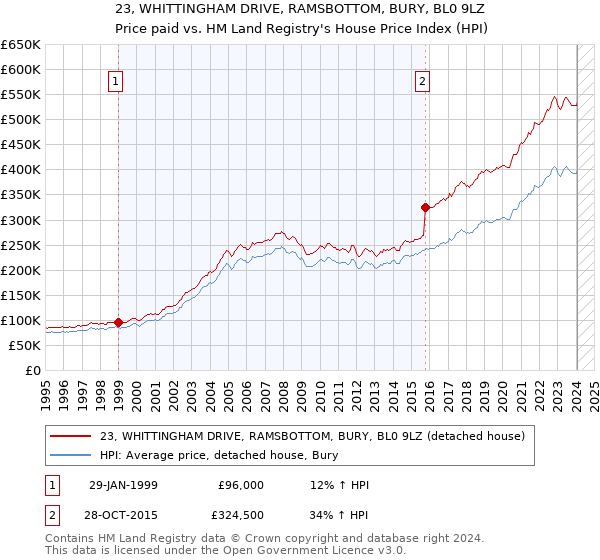 23, WHITTINGHAM DRIVE, RAMSBOTTOM, BURY, BL0 9LZ: Price paid vs HM Land Registry's House Price Index