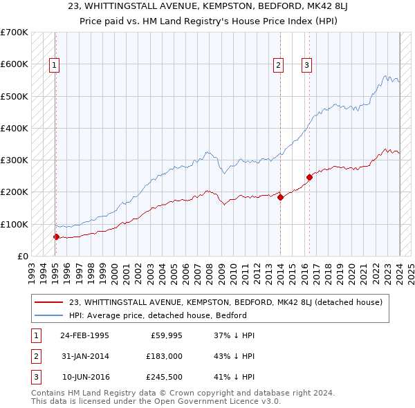 23, WHITTINGSTALL AVENUE, KEMPSTON, BEDFORD, MK42 8LJ: Price paid vs HM Land Registry's House Price Index