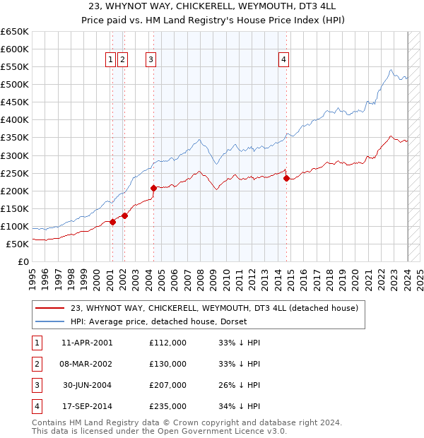 23, WHYNOT WAY, CHICKERELL, WEYMOUTH, DT3 4LL: Price paid vs HM Land Registry's House Price Index