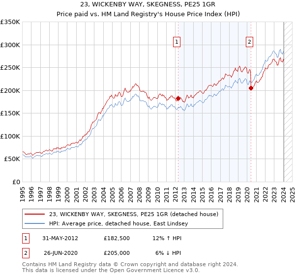23, WICKENBY WAY, SKEGNESS, PE25 1GR: Price paid vs HM Land Registry's House Price Index