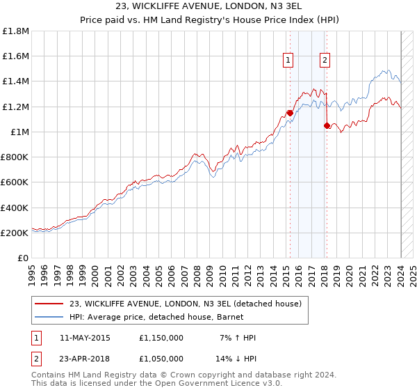 23, WICKLIFFE AVENUE, LONDON, N3 3EL: Price paid vs HM Land Registry's House Price Index