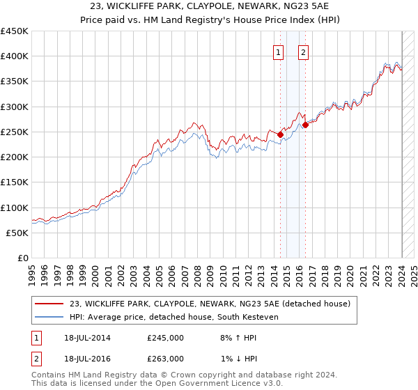 23, WICKLIFFE PARK, CLAYPOLE, NEWARK, NG23 5AE: Price paid vs HM Land Registry's House Price Index
