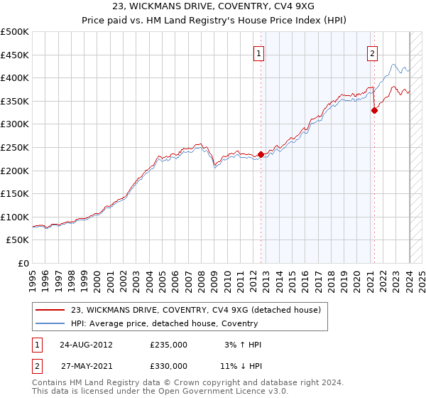 23, WICKMANS DRIVE, COVENTRY, CV4 9XG: Price paid vs HM Land Registry's House Price Index