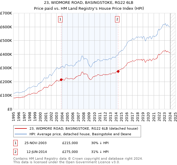 23, WIDMORE ROAD, BASINGSTOKE, RG22 6LB: Price paid vs HM Land Registry's House Price Index