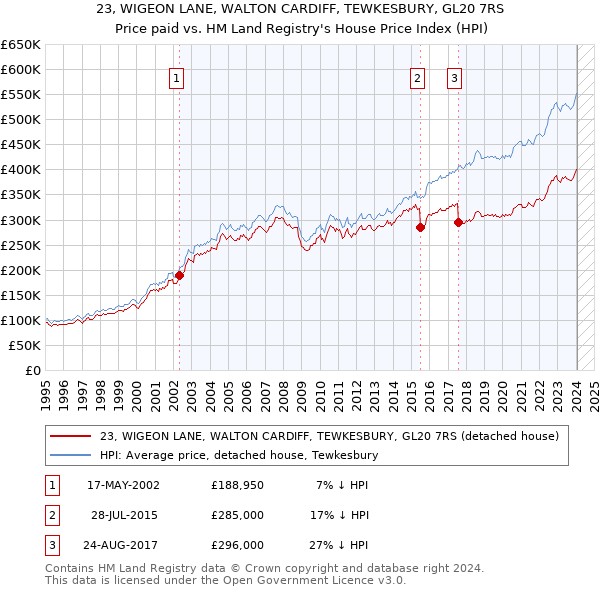 23, WIGEON LANE, WALTON CARDIFF, TEWKESBURY, GL20 7RS: Price paid vs HM Land Registry's House Price Index