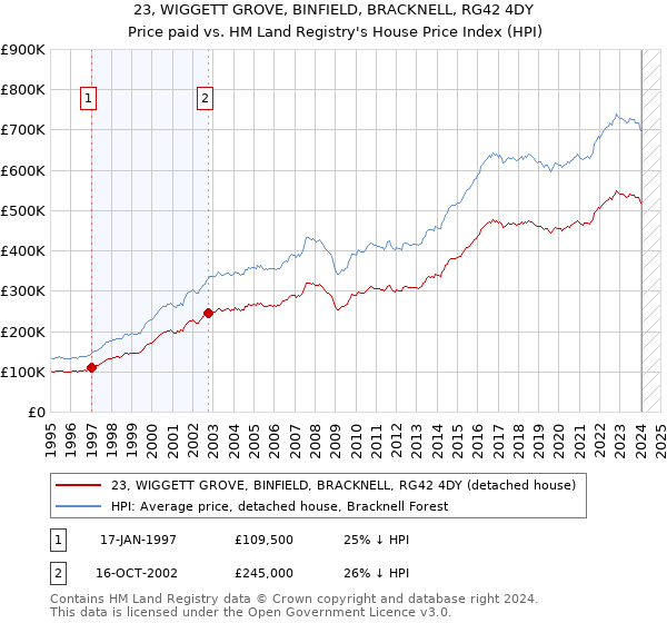 23, WIGGETT GROVE, BINFIELD, BRACKNELL, RG42 4DY: Price paid vs HM Land Registry's House Price Index