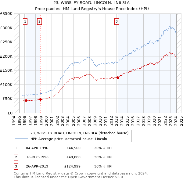 23, WIGSLEY ROAD, LINCOLN, LN6 3LA: Price paid vs HM Land Registry's House Price Index