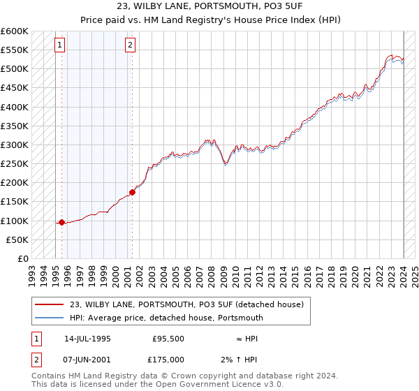 23, WILBY LANE, PORTSMOUTH, PO3 5UF: Price paid vs HM Land Registry's House Price Index