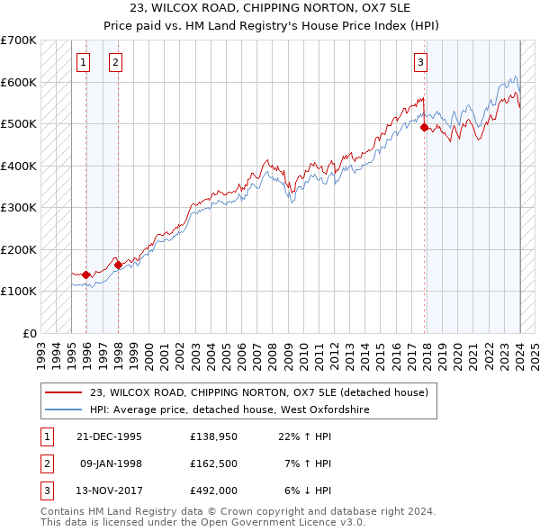 23, WILCOX ROAD, CHIPPING NORTON, OX7 5LE: Price paid vs HM Land Registry's House Price Index