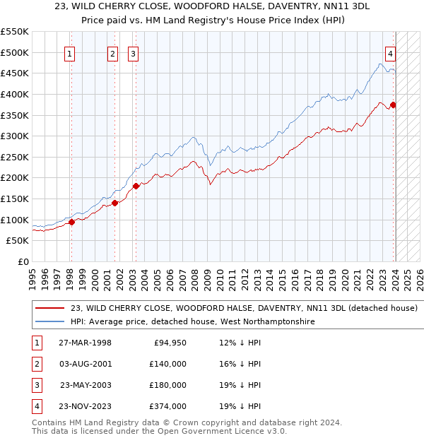 23, WILD CHERRY CLOSE, WOODFORD HALSE, DAVENTRY, NN11 3DL: Price paid vs HM Land Registry's House Price Index