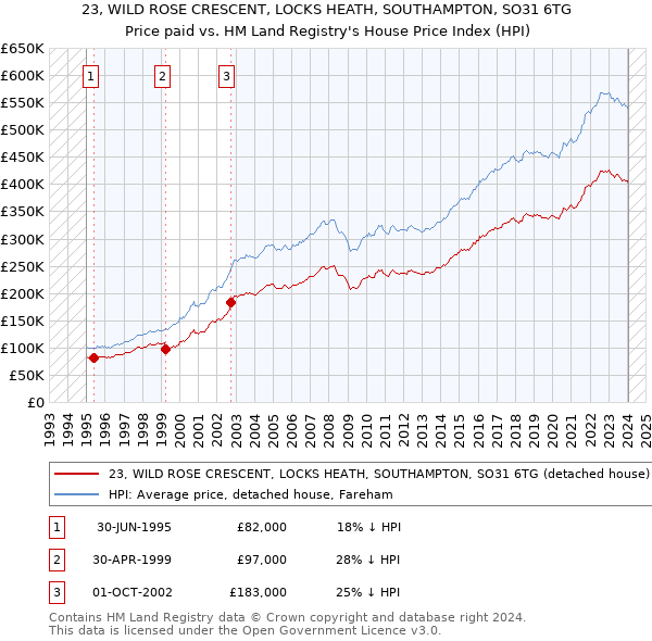 23, WILD ROSE CRESCENT, LOCKS HEATH, SOUTHAMPTON, SO31 6TG: Price paid vs HM Land Registry's House Price Index
