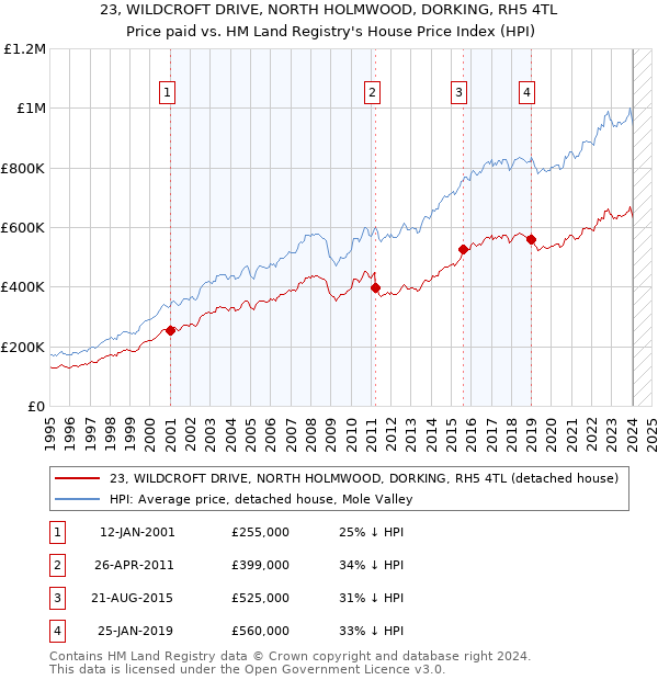 23, WILDCROFT DRIVE, NORTH HOLMWOOD, DORKING, RH5 4TL: Price paid vs HM Land Registry's House Price Index