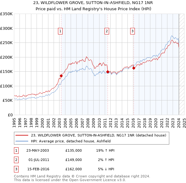 23, WILDFLOWER GROVE, SUTTON-IN-ASHFIELD, NG17 1NR: Price paid vs HM Land Registry's House Price Index