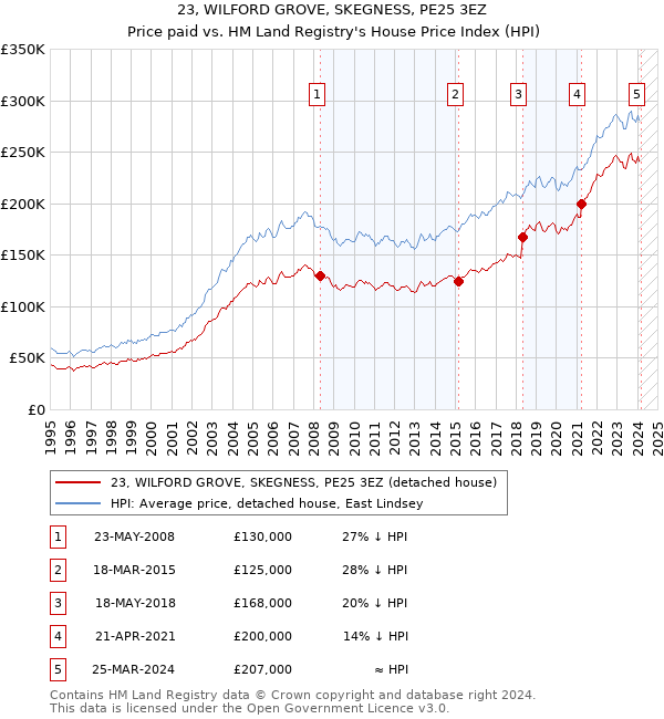 23, WILFORD GROVE, SKEGNESS, PE25 3EZ: Price paid vs HM Land Registry's House Price Index