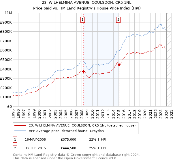 23, WILHELMINA AVENUE, COULSDON, CR5 1NL: Price paid vs HM Land Registry's House Price Index