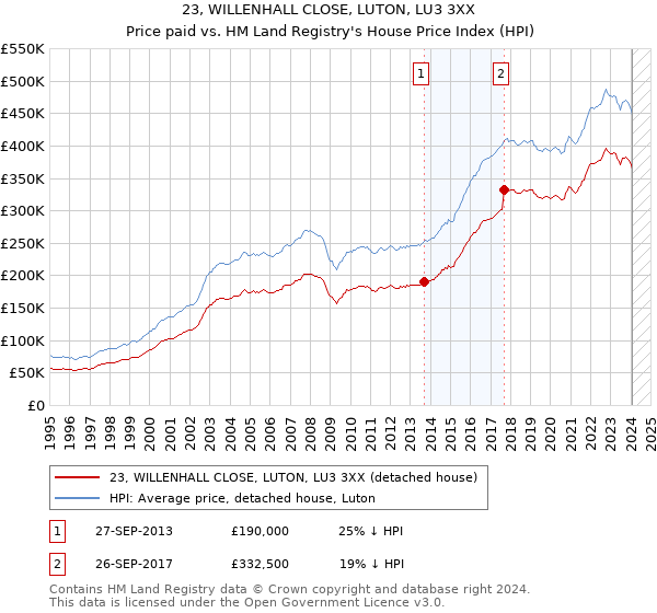 23, WILLENHALL CLOSE, LUTON, LU3 3XX: Price paid vs HM Land Registry's House Price Index