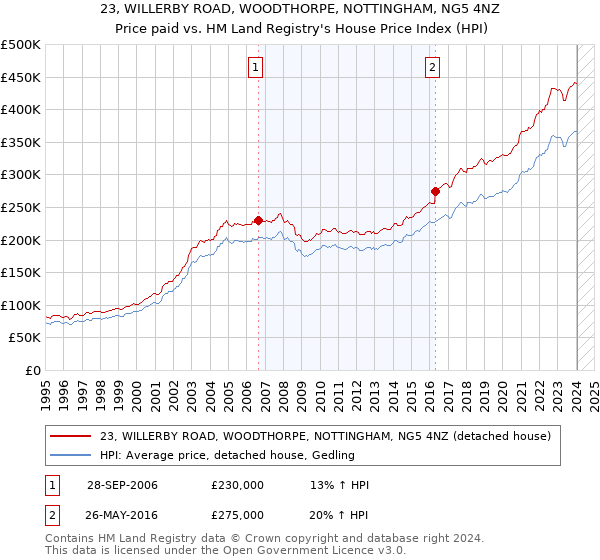 23, WILLERBY ROAD, WOODTHORPE, NOTTINGHAM, NG5 4NZ: Price paid vs HM Land Registry's House Price Index