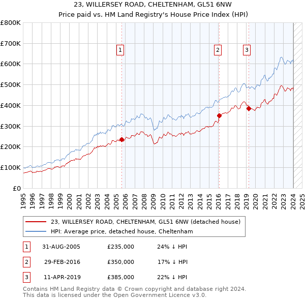 23, WILLERSEY ROAD, CHELTENHAM, GL51 6NW: Price paid vs HM Land Registry's House Price Index