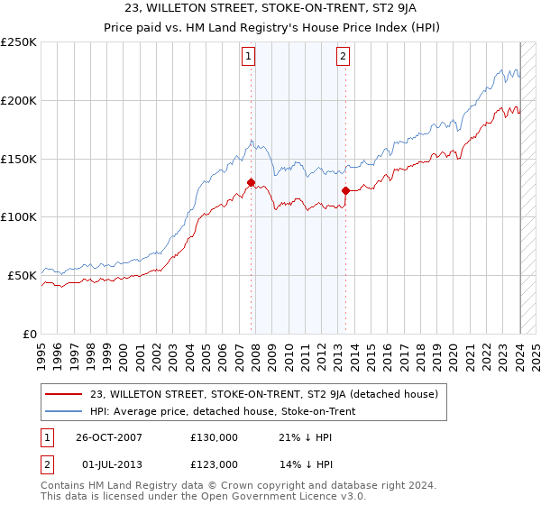 23, WILLETON STREET, STOKE-ON-TRENT, ST2 9JA: Price paid vs HM Land Registry's House Price Index