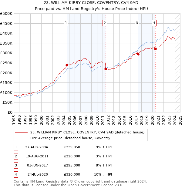 23, WILLIAM KIRBY CLOSE, COVENTRY, CV4 9AD: Price paid vs HM Land Registry's House Price Index