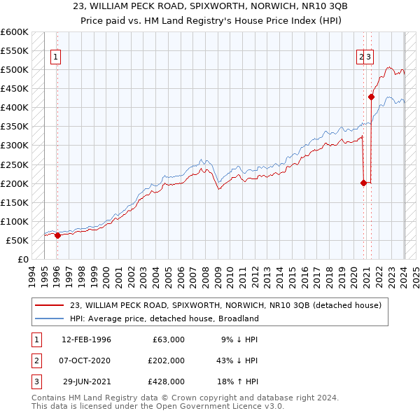 23, WILLIAM PECK ROAD, SPIXWORTH, NORWICH, NR10 3QB: Price paid vs HM Land Registry's House Price Index
