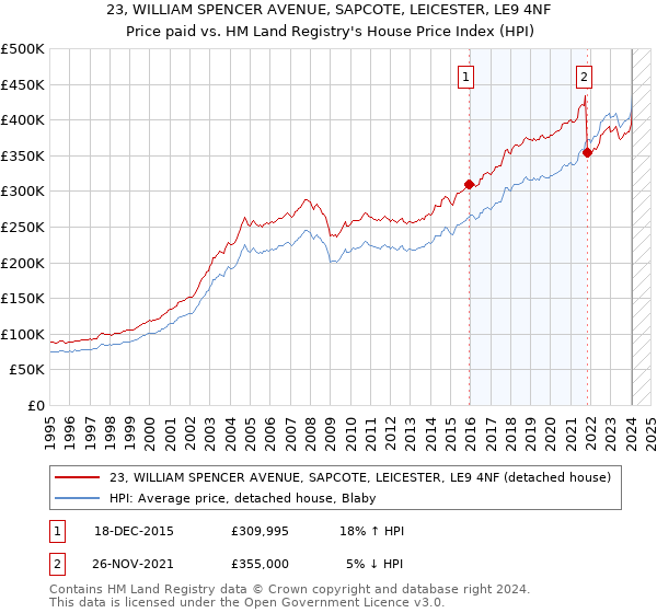 23, WILLIAM SPENCER AVENUE, SAPCOTE, LEICESTER, LE9 4NF: Price paid vs HM Land Registry's House Price Index