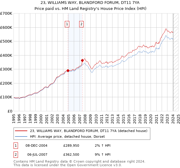 23, WILLIAMS WAY, BLANDFORD FORUM, DT11 7YA: Price paid vs HM Land Registry's House Price Index