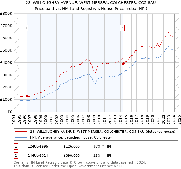 23, WILLOUGHBY AVENUE, WEST MERSEA, COLCHESTER, CO5 8AU: Price paid vs HM Land Registry's House Price Index