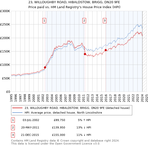 23, WILLOUGHBY ROAD, HIBALDSTOW, BRIGG, DN20 9FE: Price paid vs HM Land Registry's House Price Index