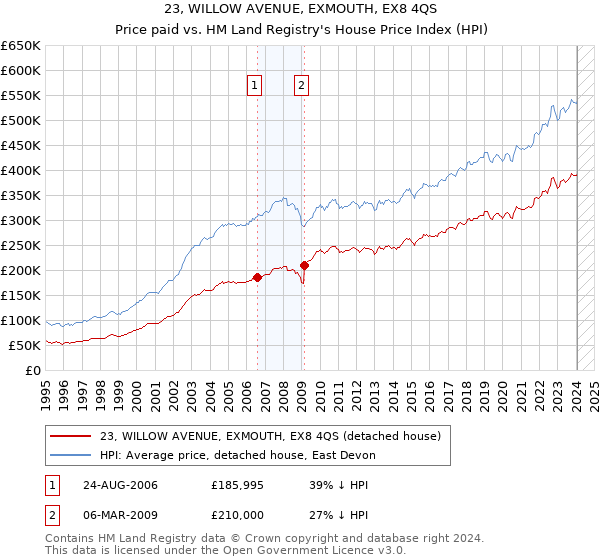 23, WILLOW AVENUE, EXMOUTH, EX8 4QS: Price paid vs HM Land Registry's House Price Index