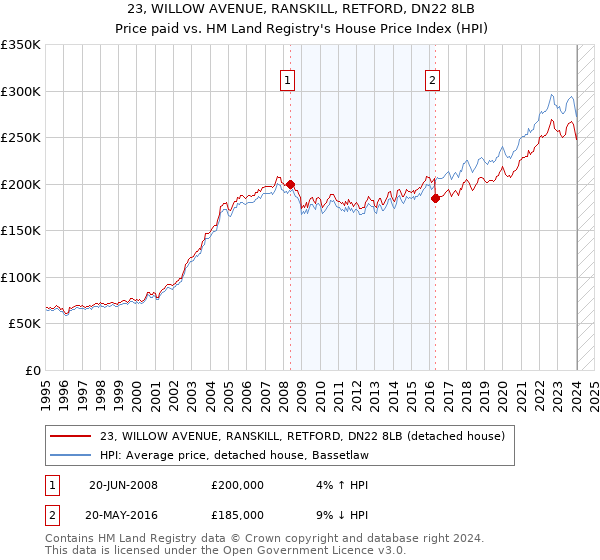 23, WILLOW AVENUE, RANSKILL, RETFORD, DN22 8LB: Price paid vs HM Land Registry's House Price Index