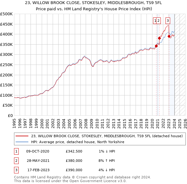 23, WILLOW BROOK CLOSE, STOKESLEY, MIDDLESBROUGH, TS9 5FL: Price paid vs HM Land Registry's House Price Index