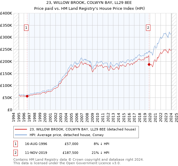 23, WILLOW BROOK, COLWYN BAY, LL29 8EE: Price paid vs HM Land Registry's House Price Index