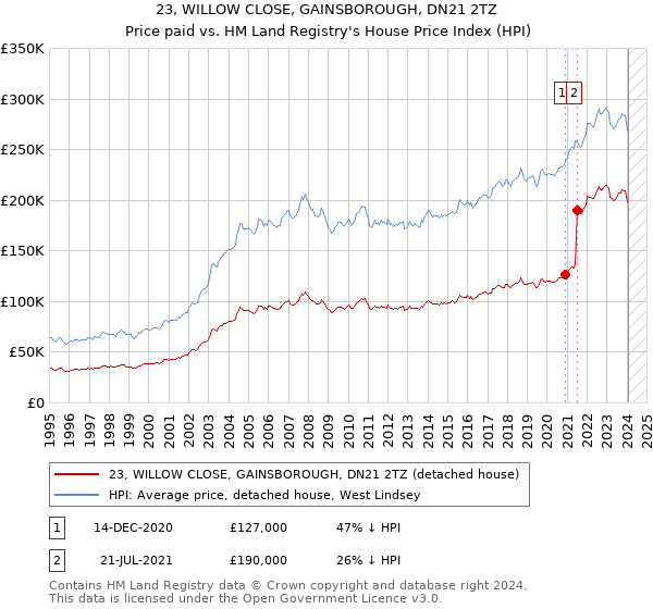 23, WILLOW CLOSE, GAINSBOROUGH, DN21 2TZ: Price paid vs HM Land Registry's House Price Index