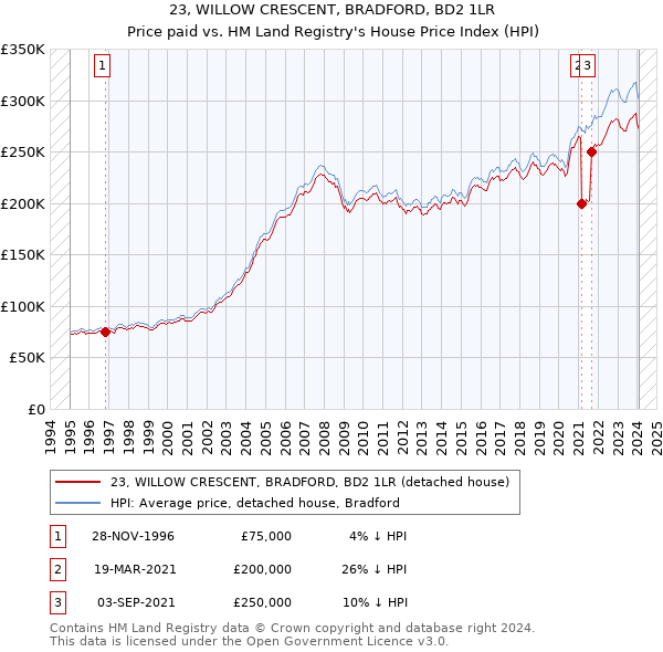 23, WILLOW CRESCENT, BRADFORD, BD2 1LR: Price paid vs HM Land Registry's House Price Index