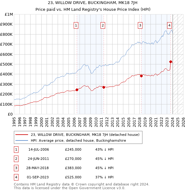 23, WILLOW DRIVE, BUCKINGHAM, MK18 7JH: Price paid vs HM Land Registry's House Price Index