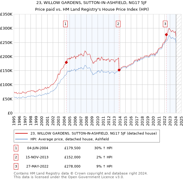 23, WILLOW GARDENS, SUTTON-IN-ASHFIELD, NG17 5JF: Price paid vs HM Land Registry's House Price Index