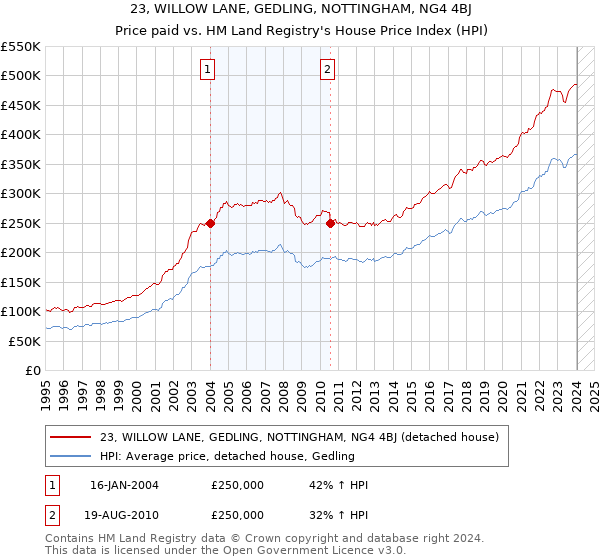 23, WILLOW LANE, GEDLING, NOTTINGHAM, NG4 4BJ: Price paid vs HM Land Registry's House Price Index