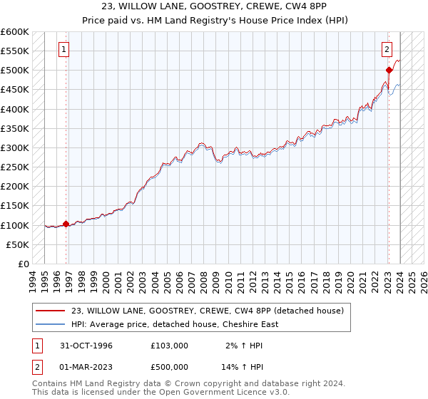 23, WILLOW LANE, GOOSTREY, CREWE, CW4 8PP: Price paid vs HM Land Registry's House Price Index